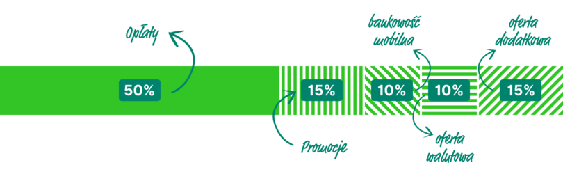Ranking kont firmowych - kryteria oceny