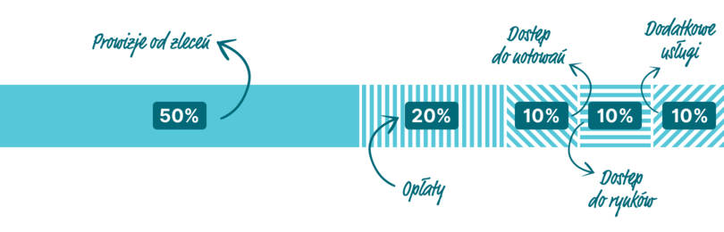 Ranking kont maklerskich - kryteria oceny rachunków