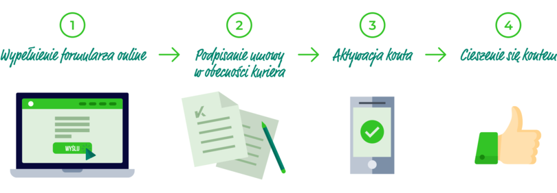 Ranking kont firmowych - Procedura zakładania rachunku dla firm